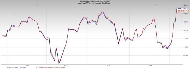 Apple's shares recorded the biggest weekly gain in six-and-a-half years and the highest five-day price gain in its history on May 4 after Buffett bought 75 million shares of the iPhone maker.