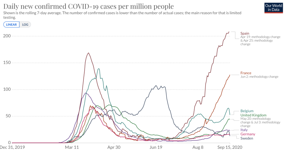 Spain and France are struggling with new infection (Picture: Our World in Data)