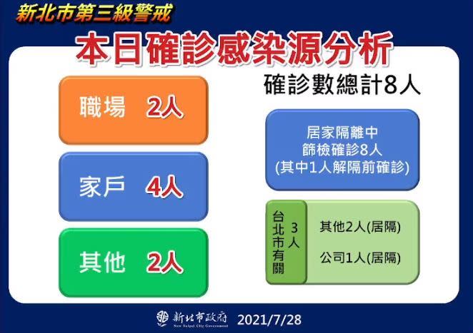 0728新北市防疫記者會圖表（圖／新北市府提供）