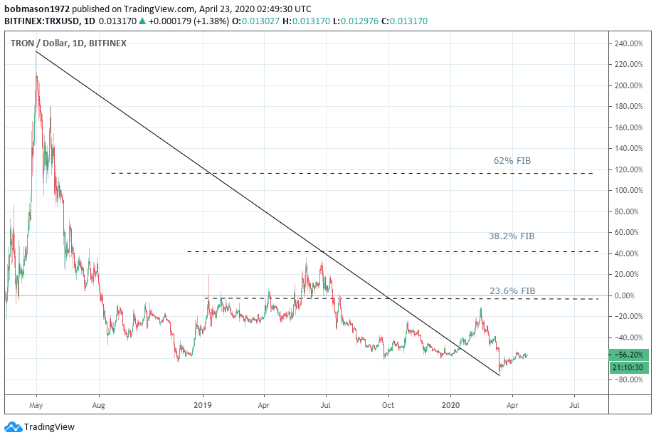 <a href="https://www.tradingview.com/symbols/TRXUSD/?exchange=BITFINEX" rel="nofollow noopener" target="_blank" data-ylk="slk:TRX/USD 23/04/20 Daily Chart;elm:context_link;itc:0;sec:content-canvas" class="link ">TRX/USD 23/04/20 Daily Chart</a>