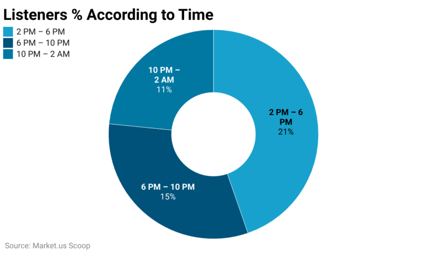 Listeners According to Time