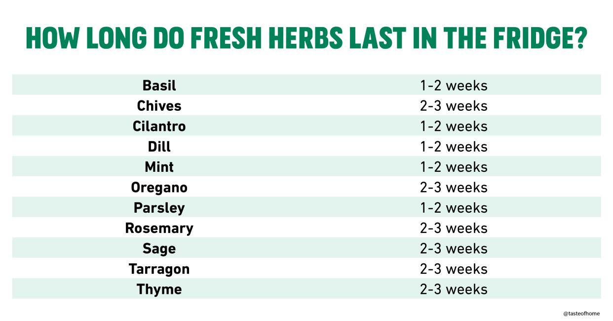 How long do fresh herbs last in the fridge chart