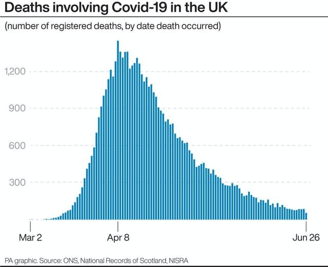 Deaths involving Covid-19 in the UK