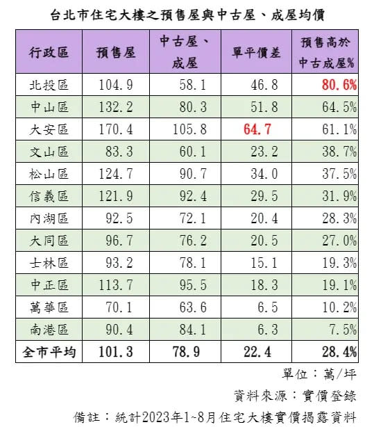 ▲2023年1至8月台北市預售成交均價101.3萬元／坪，均價最高的是大安區170.4萬元。（圖／住商不動產提供）