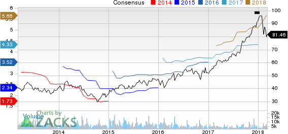 Top Ranked Growth Stocks to Buy for March 7th