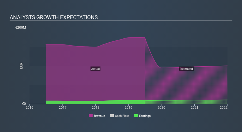 ENXTPA:HCO Past and Future Earnings, March 12th 2020