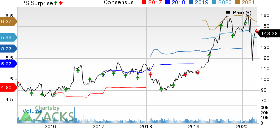 Hershey Company (The) Price, Consensus and EPS Surprise