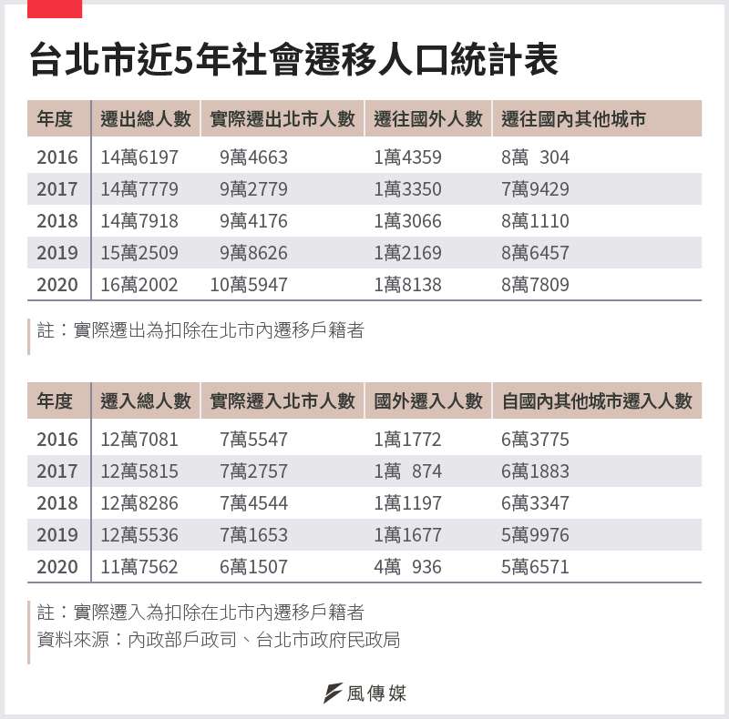 20210117-SMG0034-E01_a_台北市近5年社會遷移人口統計表