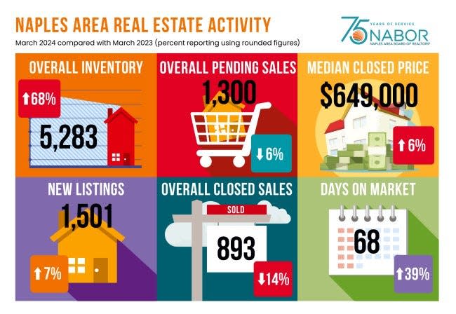 In the Know: Naples Area Board of Realtors data for March 2024.