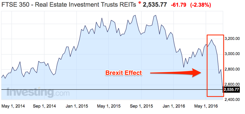 FTSE350 REIT