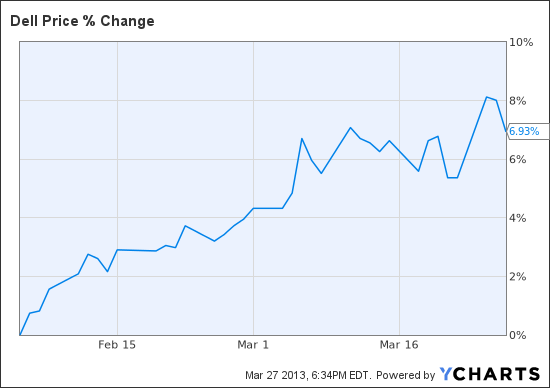 DELL Chart