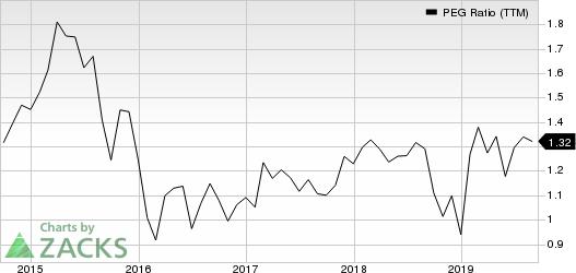 CBRE Group, Inc. PEG Ratio (TTM)