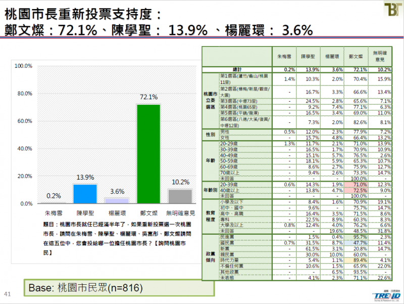 20190621-桃園市長重新投票支持度。（截取自新台灣國策智庫民調報告）