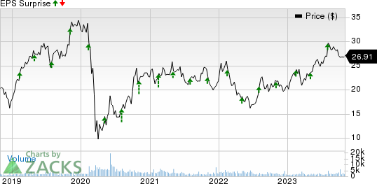 NMI Holdings Inc Price and EPS Surprise