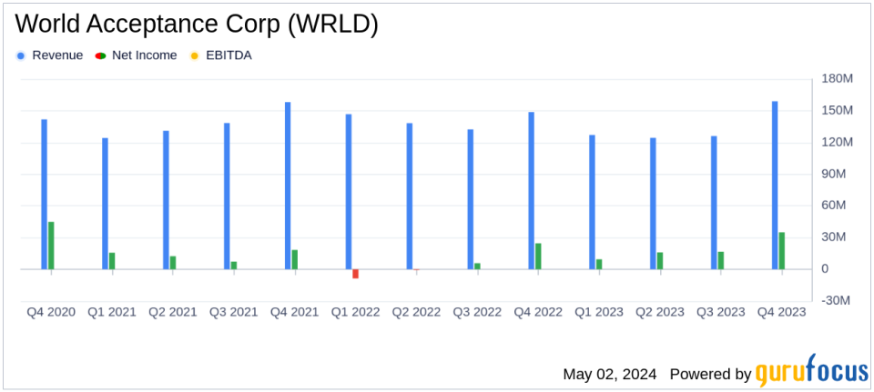 World Acceptance Corp (WRLD) Exceeds Q4 Net Income Expectations, Misses on Revenue Projections