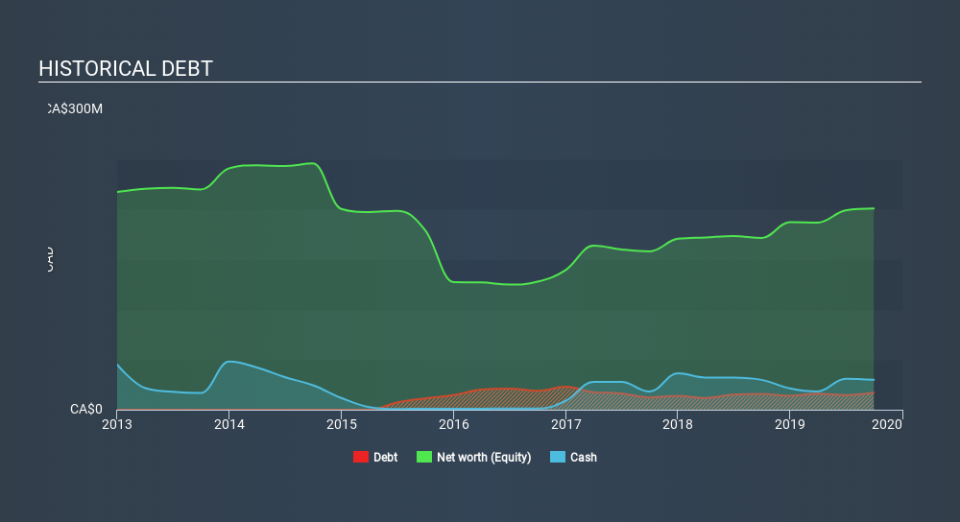 TSX:QEC Historical Debt, December 11th 2019