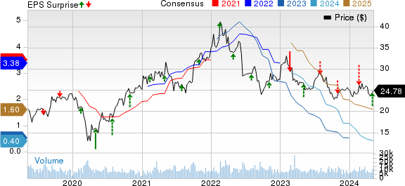 Huntsman Corporation Price, Consensus and EPS Surprise