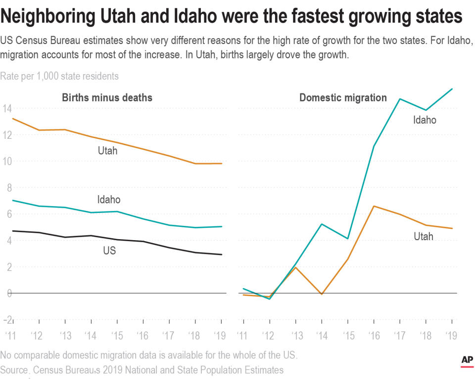 The rates in domestic migration 2011-2019 and the rate in births minus deaths for both Utah and Idaho.