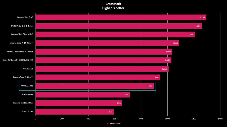 AYANEO Slide benchmark Crossmark