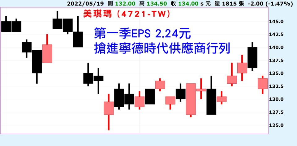 Taiwan stocks tumbled. Battery, Netcom, and IC design break through against the trend. How long will it take if they don't snap up?