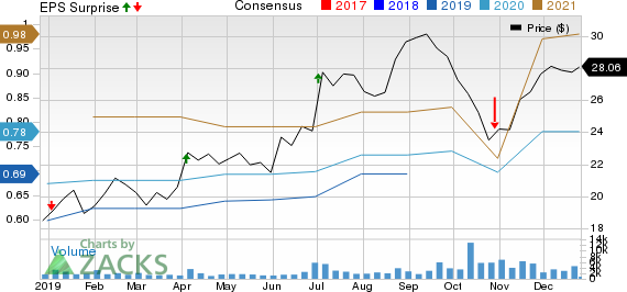 The Simply Good Foods Company Price, Consensus and EPS Surprise