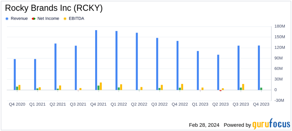 Rocky Brands Inc (RCKY) Reports Mixed 2023 Financial Results Amidst Market Challenges