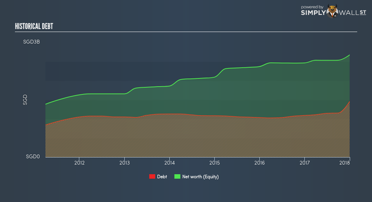 SGX:ME8U Historical Debt Mar 30th 18