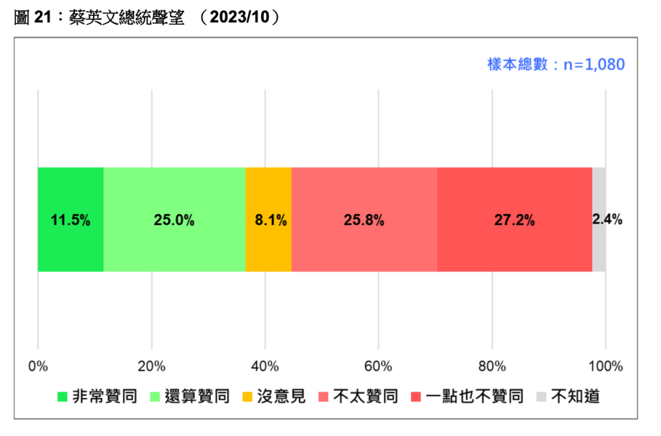 台灣民意基金會今（10/24）發布蔡英文總統聲望、陳建仁內閣滿意度最新民調。台灣民意基金會提供