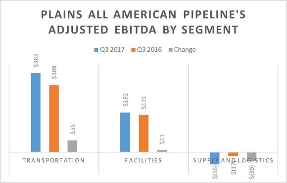 A chart showing Plains All American Pipeline's earnings by segment in the third quarter of 2017 and 2016.