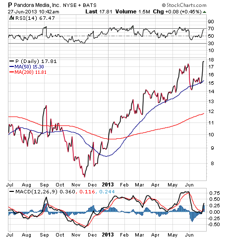 Pandora Stock Chart