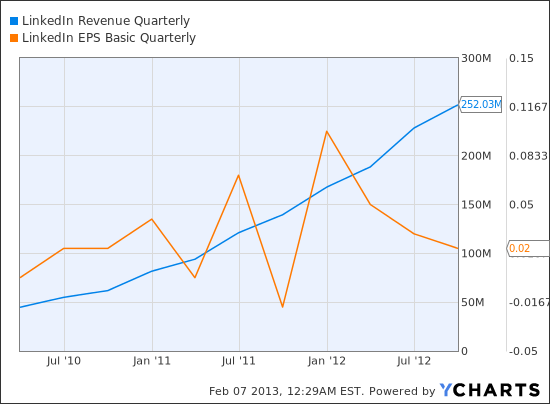 LNKD Revenue Quarterly Chart