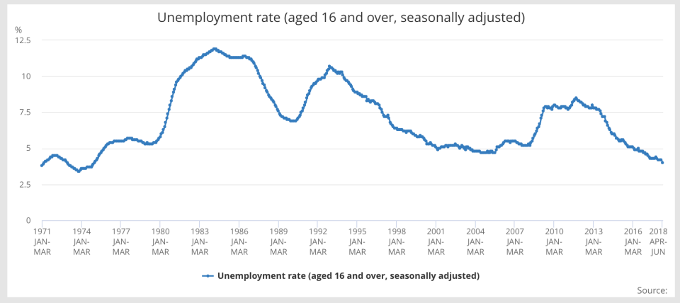 Source: Office for National Statistics