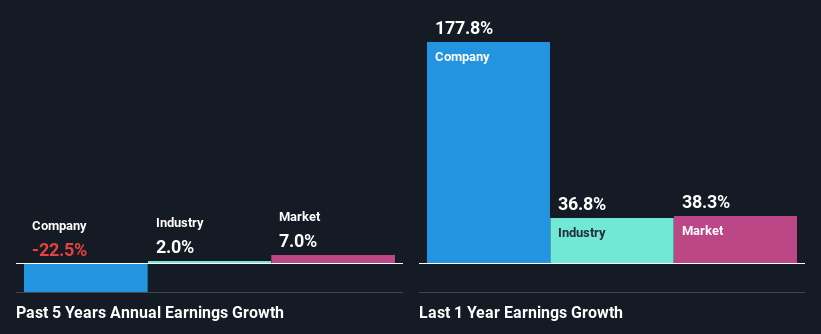 past-earnings-growth