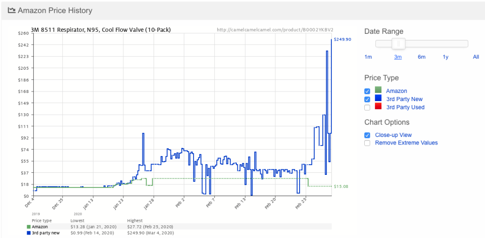 3M N95 masks prices have fluctuated wildly after Amazon sold out of them. (Camel Camel Camel via Yahoo Finance screenshot)