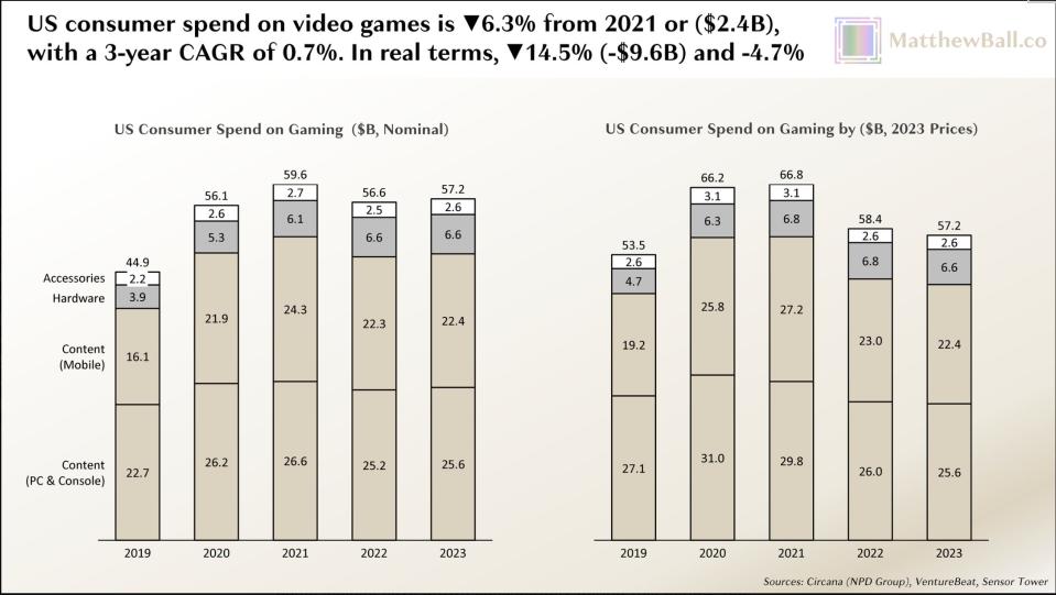 A chart describing the gaming industry's sales slump