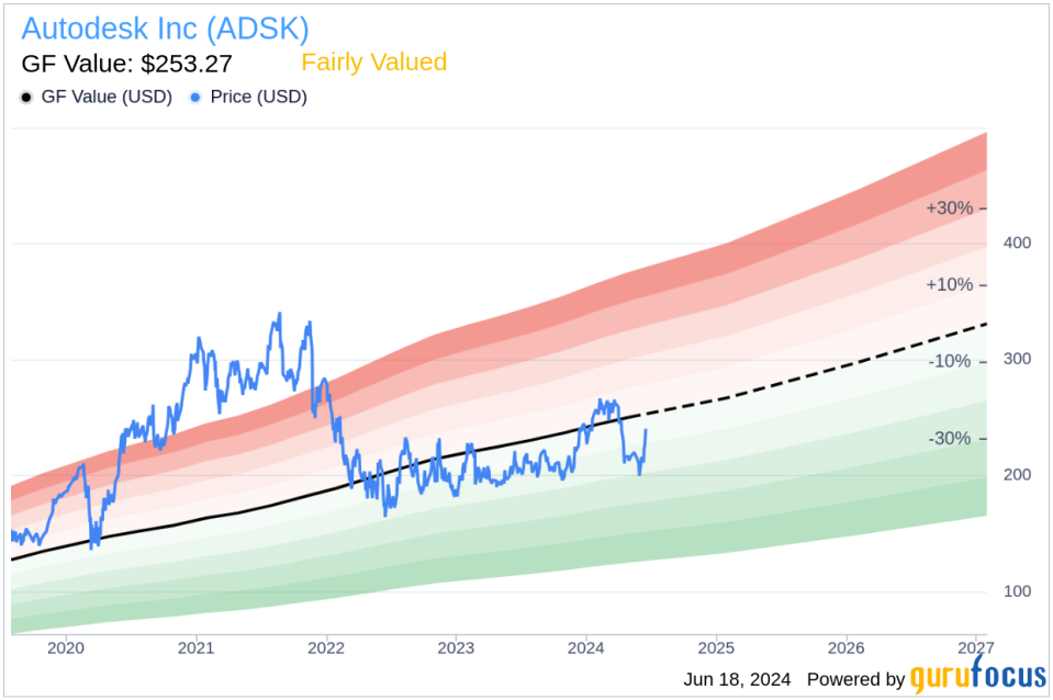 Insider Sale: Director Mary Mcdowell Sells Shares of Autodesk Inc (ADSK)