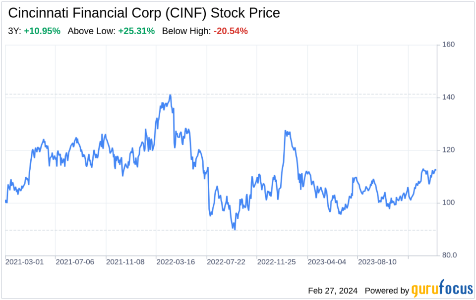 Decoding Cincinnati Financial Corp (CINF): A Strategic SWOT Insight