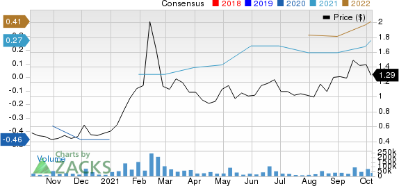 Seanergy Maritime Holdings Corp Price and Consensus