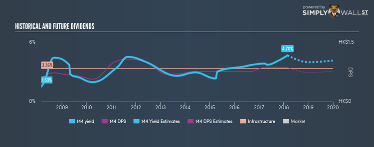 SEHK:144 Historical Dividend Yield Feb 28th 18