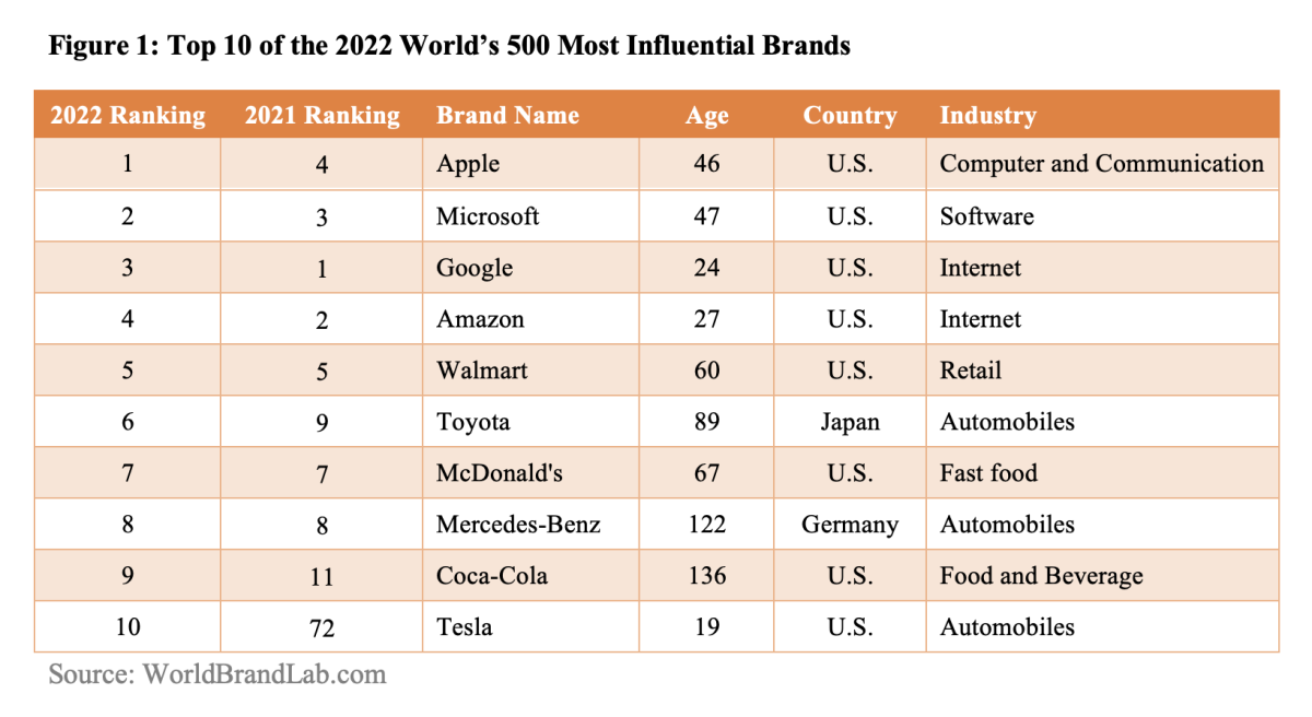 Annual Study by Opinium reveals the 2022 ranking of the Top 100 Most  Connected Brands