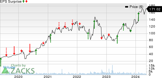 Advanced Drainage Systems, Inc. Price and EPS Surprise