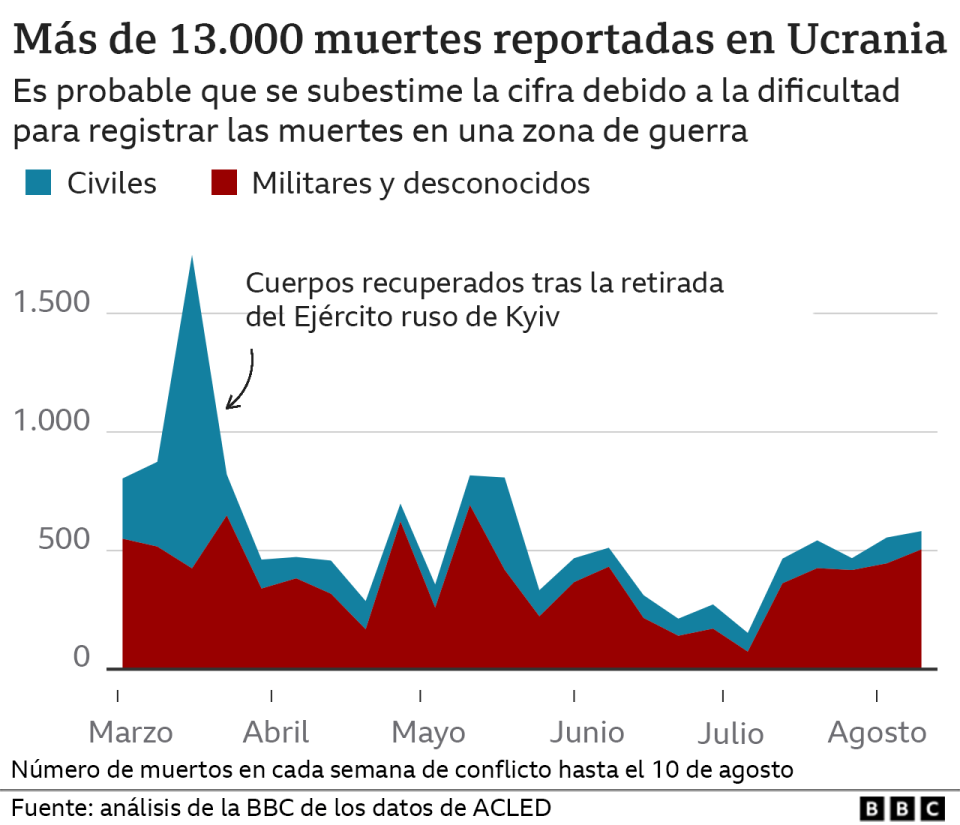 Muertes reportadas en Ucrania