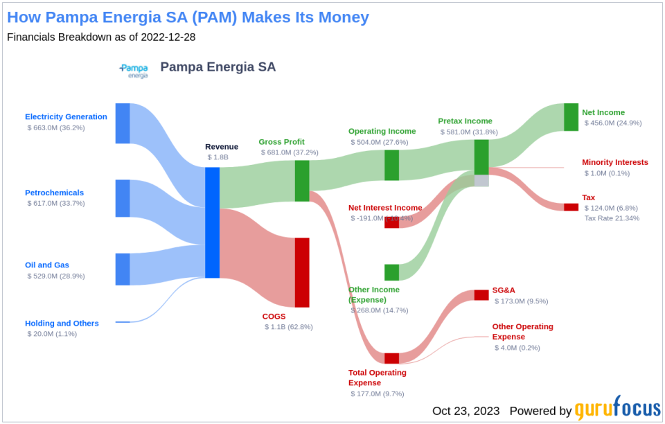 Unveiling Pampa Energia SA (PAM)'s Value: Is It Really Priced Right? A Comprehensive Guide