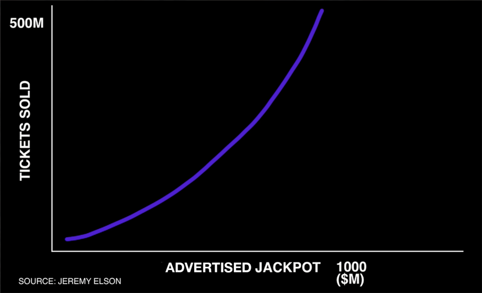 As advertised jackpots increase in size, ticket sales generally increase exponentially, as seen here with historical Powerball data.A record 635,103,137 tickets were sold for the record $1.58 billion Powerball jackpot drawing in 2016.