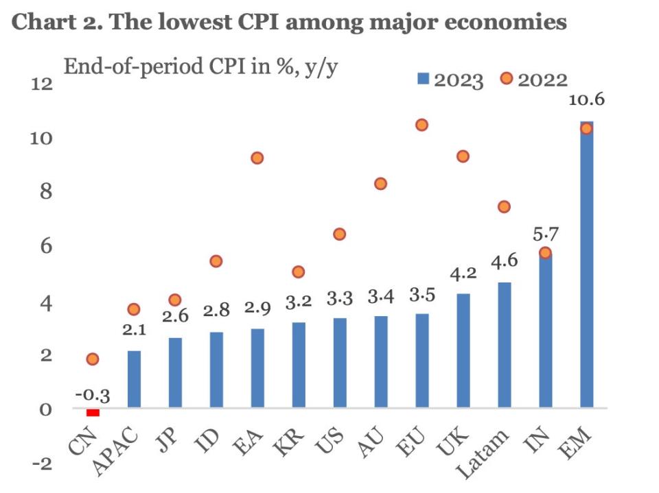 China has the lower CPI among major economies