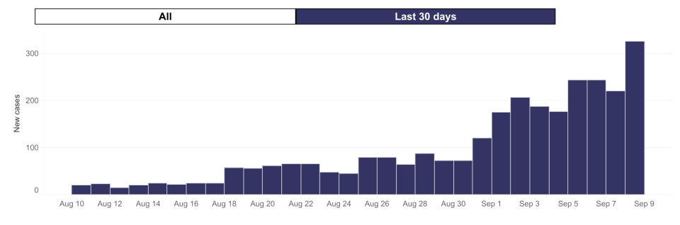 Victoria's Covid case numbers jumped on Thursday. Source: Victoria Health