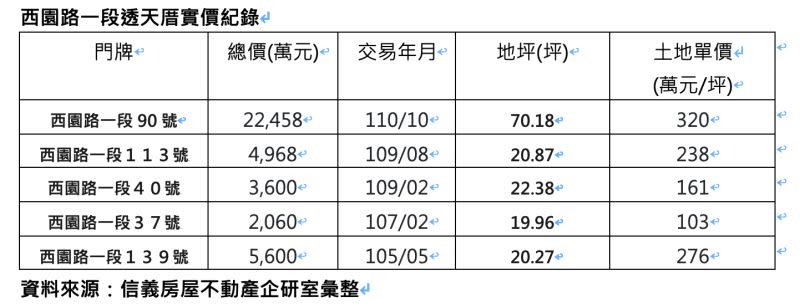 ▲北市西園路一段透天厝受惠於危老政策，價格水漲船高。