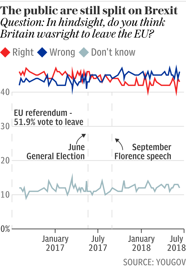 The public are still split on Brexit