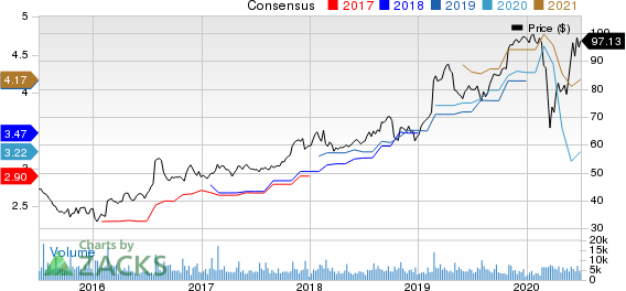 Garmin Ltd. Price and Consensus