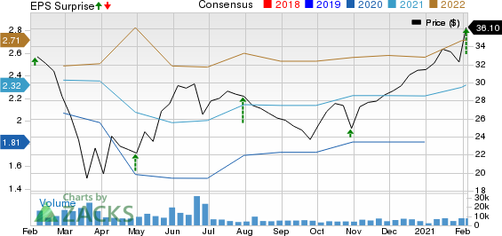 The Carlyle Group L.P. Price, Consensus and EPS Surprise